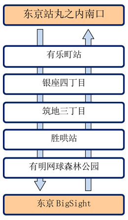 Main Stops, Tokyo Stn. Marunouchi South Exit, Yurakucho Stn., Ginza 4-Chome, Tsukiji 3-Chome, Kachidoki Stn., Ariake Tennis no Mori, Tokyo Big Sight
