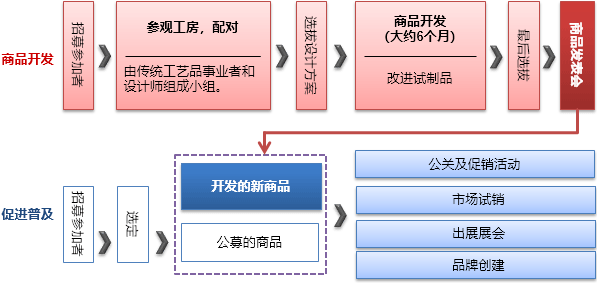 事业流程的概要图