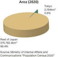 Area (2020)