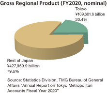 Gross Regional Product (FY2020, nominal)