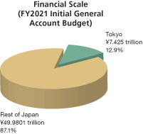 Financial Scale (FY2021 Initial General Account Budget)