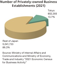 Number of Privately-owned Business Establishments (2021)