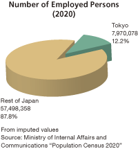 Number of Employed Persons (2020)