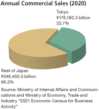 Annual Commercial Sales (2020)