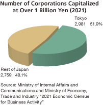 Number of Corporations Capitalized at Over 1 Billion Yen (2021)