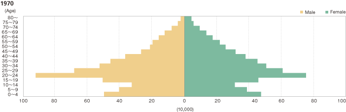 Change in Population Age Structure by Gender for Tokyo (1970)