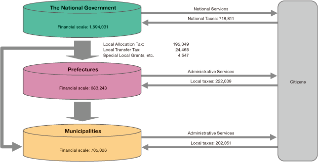 Structure of Local Public Finance in Japan (Unit: ¥100 million, 