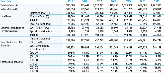 Distribution of Taxes (Unit: ¥100 million)