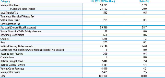 Details of Tokyo Metropolitan Government Revenue