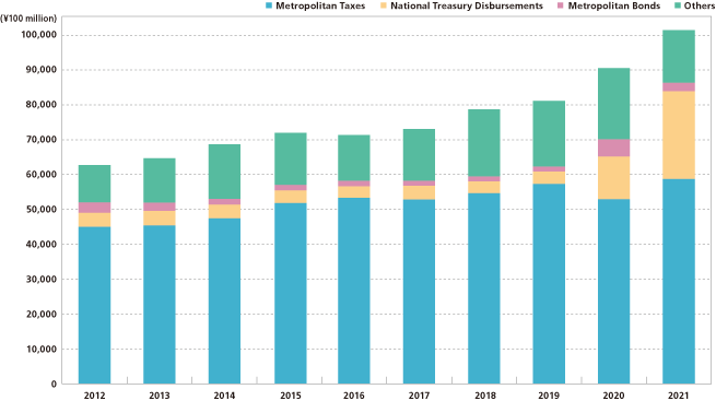 Details and Trends of Tokyo Metropolitan Government Revenue