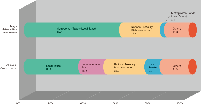 Comparison of Revenue Breakdown