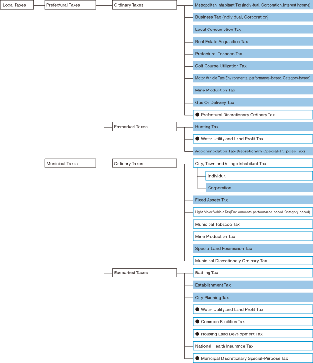 Local Tax System (As of April 1, 2023)