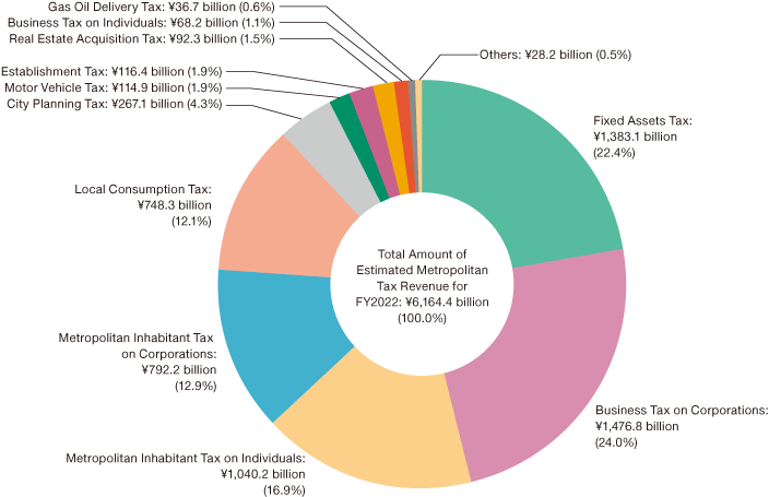 Breakdown of Metropolitan Tax Revenue for FY2022 (composition ra