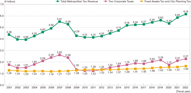 Metropolitan Tax Revenue Trends (2001–2022)