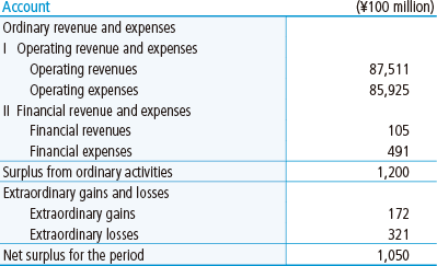 (2) Statement of Operating Costs (FY2021)