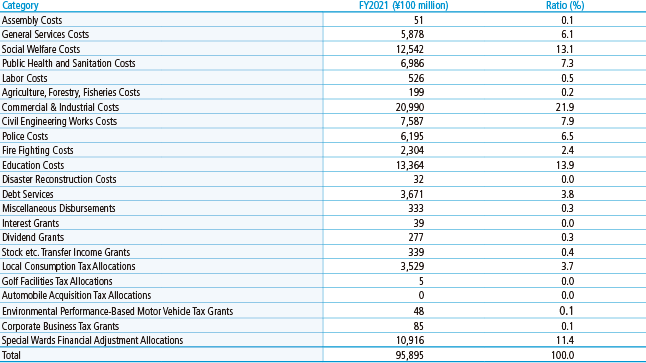 Details of Tokyo Metropolitan Government Expenditure (by Purpose