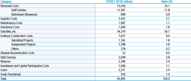 Details of Tokyo Metropolitan Government Expenditure (by Type)