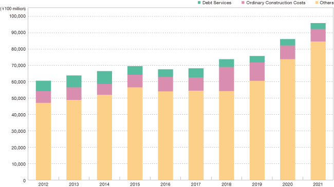 Details and Trends of Tokyo Metropolitan Government Expenditure