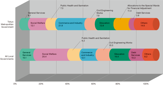 Expenditure Breakdown Comparison