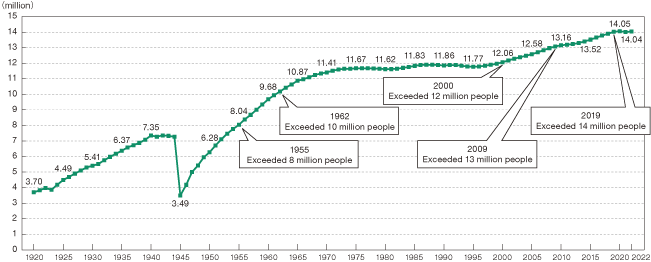 Trends in Population by Three Age Groups