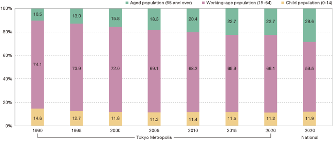 Changes in Population Composition by Three Age Groups