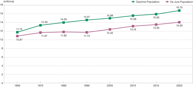 Changes in Tokyo's Daytime and Nighttime Populations