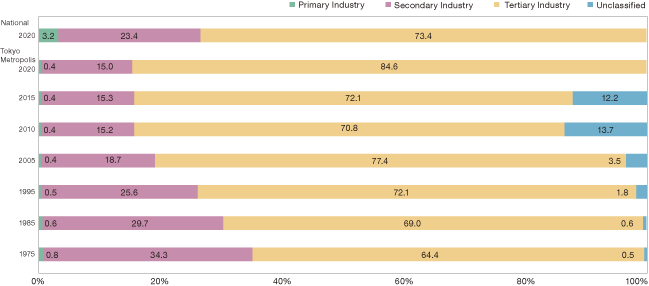 Trends in Breakdown of Employed Persons by Three Industry Sector