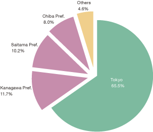 Proportion of Workers in Tokyo Metropolis by Place of Residence