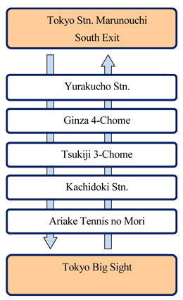 Main Stops, Tokyo Stn. Marunouchi South Exit, Yurakucho Stn., Ginza 4-Chome, Tsukiji 3-Chome, Kachidoki Stn., Ariake Tennis no Mori, Tokyo Big Sight