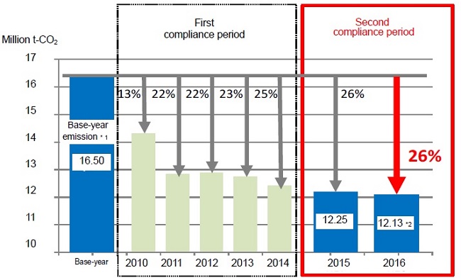 image of Transition of total CO2 emissions