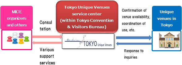 Outline diagram of business flow chart