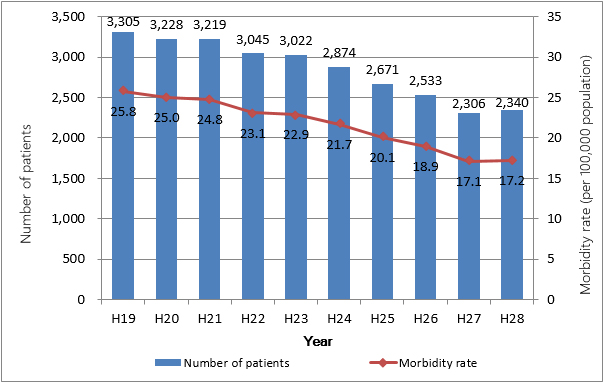 Image 1 of statistical graph