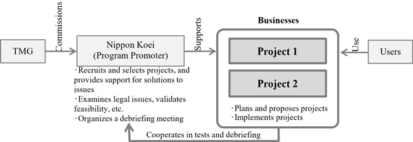 Program Flow Chart