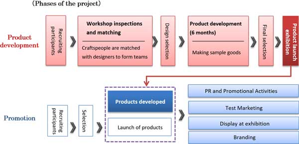 Image of a flowchart of the project