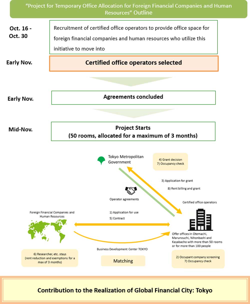 “Project for Temporary Office Allocation for Foreign Financial Companies and Human Resources” Outline