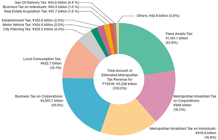 2016년도 도쿄 도세 수입결산액 내역(구성비)