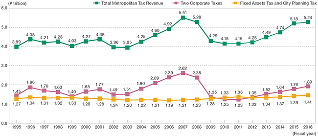 도쿄 도세 수입 추이(1995년도~2016년도)