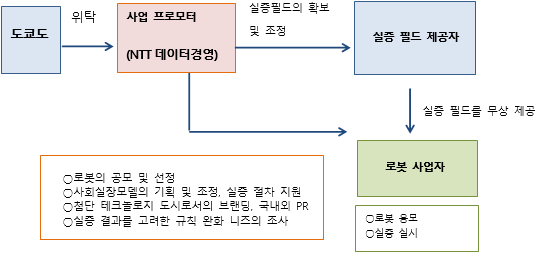 사업 흐름 개요도