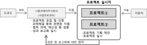 사업 흐름 개요도