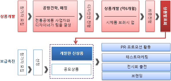 사업 흐름 개요도