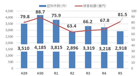 特殊詐欺認知件数等の推移のグラフ