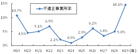 不適正事業所率のグラフ