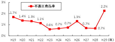 不適正商品率のグラフ