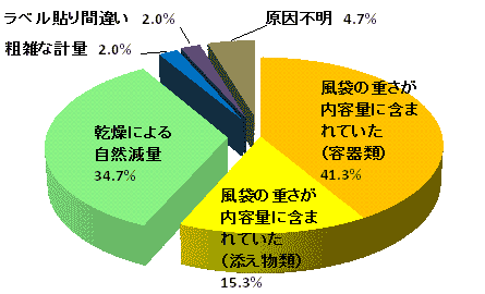 不適正商品の発生理由内訳のグラフ