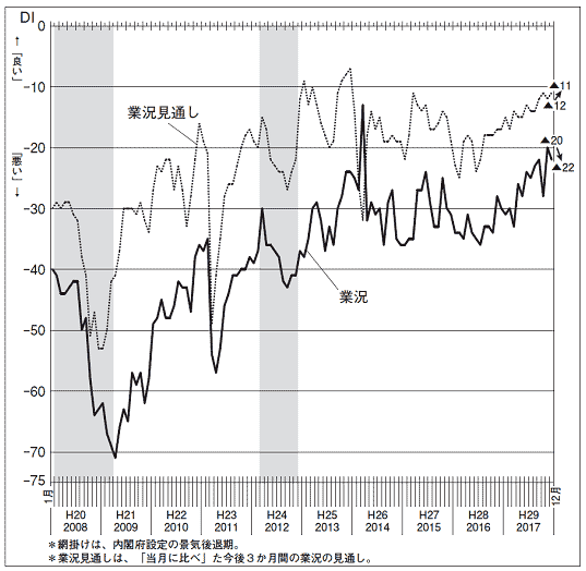 業況DI・業況見通しDIのグラフ
