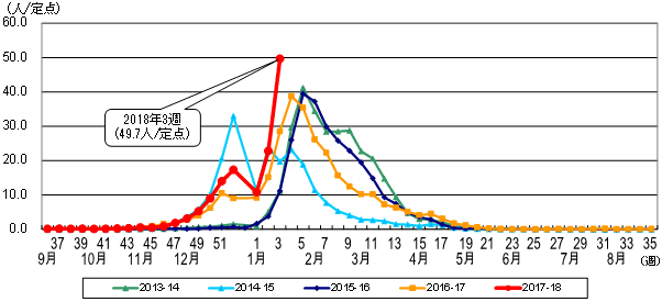 患者報告数推移のグラフ