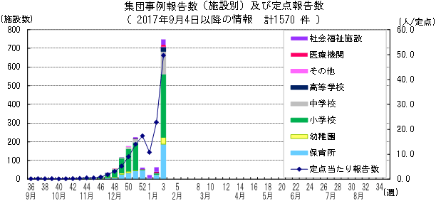 事例報告数の推移のグラフ