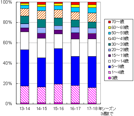 年齢階層別内訳のグラフ
