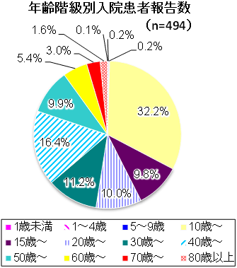 入院患者報告数のグラフ