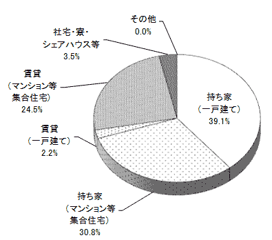 結果の円グラフ